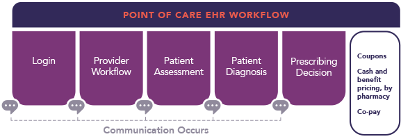 The EHR is a key day-to-day resource for clinicians. Most spend 5.9 hours per day in the EHR.* *Represents entire EHR landscape, Practice Fusion EHR averages are higher.