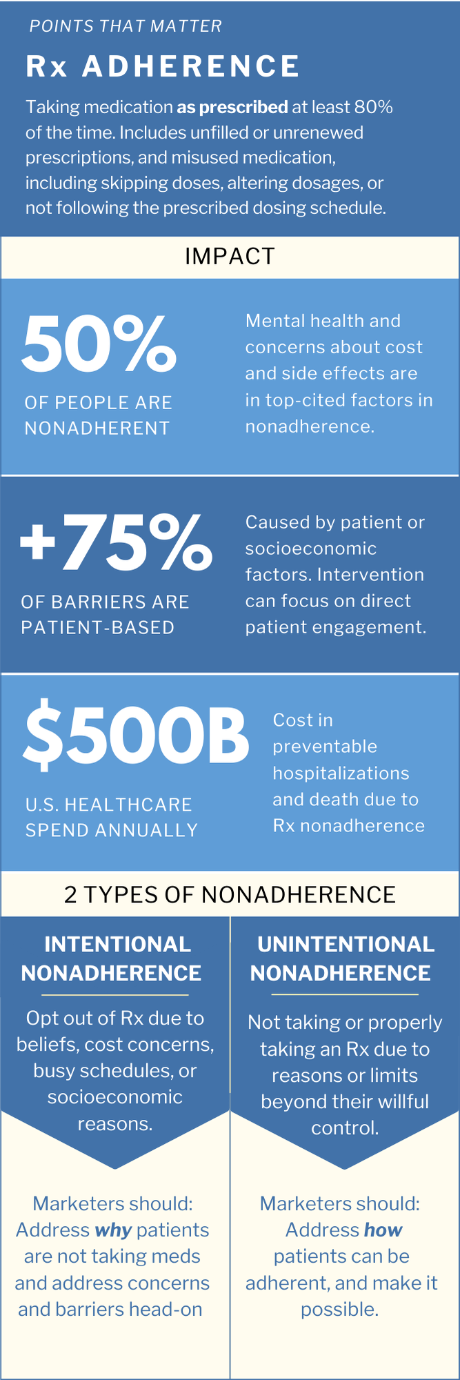 Rx Adherence Facts Infographic