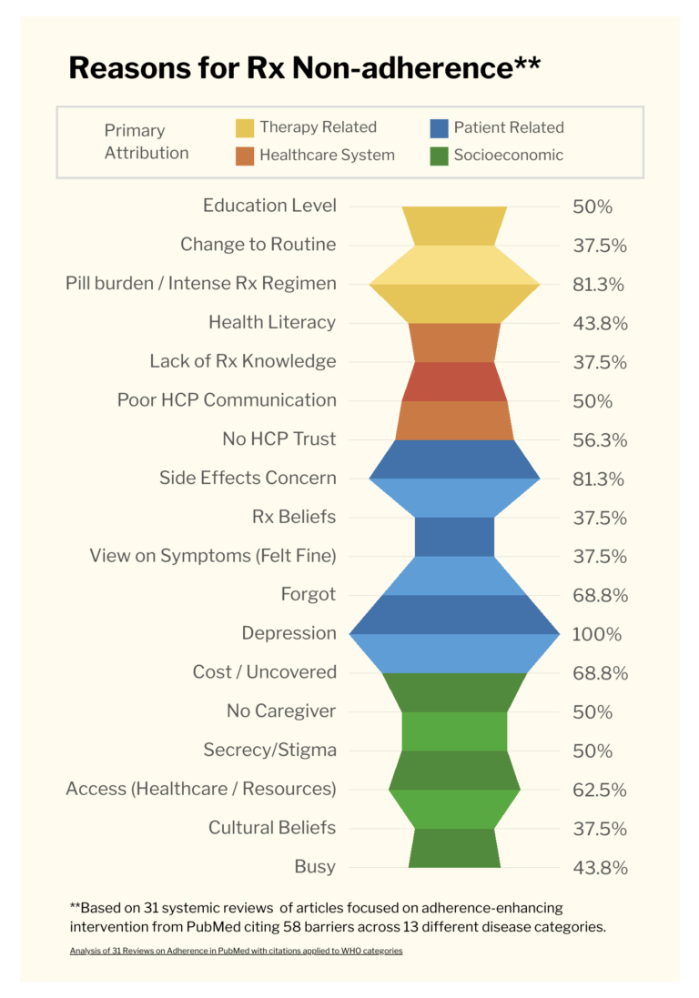 Infographic featuring list of Barriers for Patient Rx Adherence