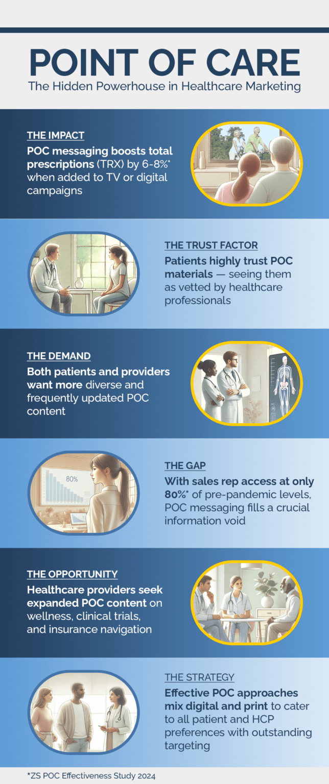 POC Messaging Effectiveness Infographic presenting research into the value of point of care marketing in healthcare marketing